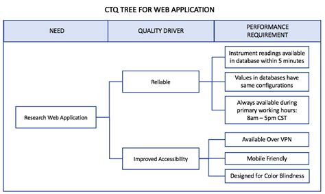 How to Use a Critical to Quality CTQ Tree to Satisfy Customer Needs ...