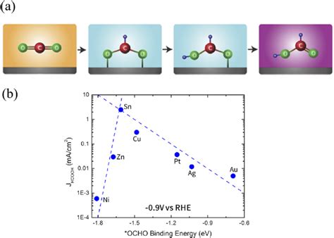 A Mechanism Pathway Of Electrochemical Co Reduction For Hcoo