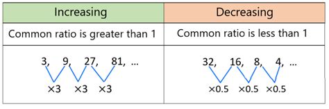 Geometric Sequences - Examples and Practice Problems - Neurochispas