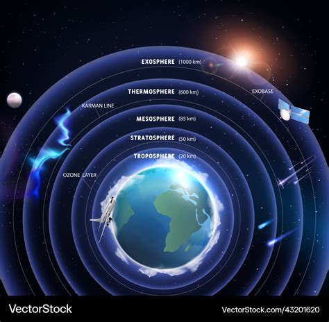 Layers of atmosphere composition Royalty Free Vector Image