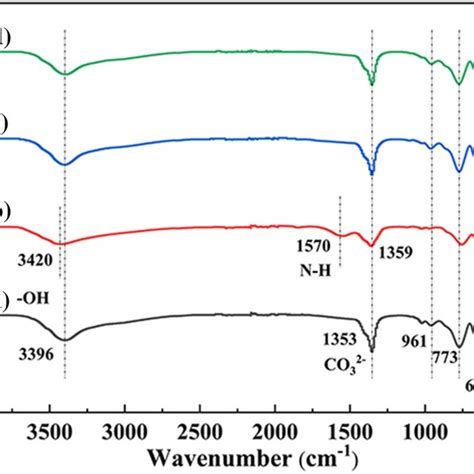 Xps Spectra Of Ruldh‐p A The Survey Scan B Ru 3p And C N 1 S