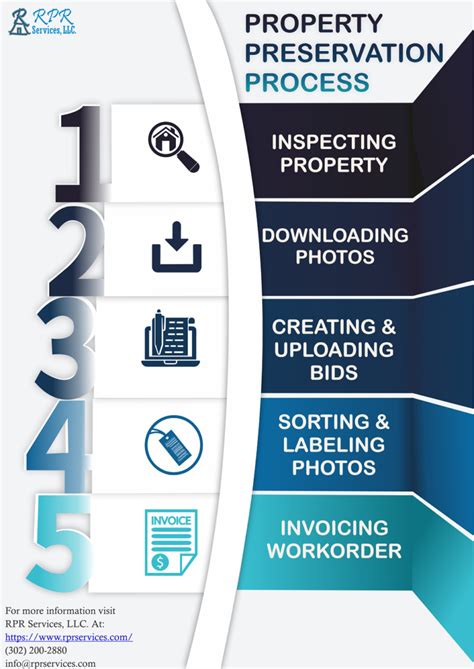 Property Preservation Process Latest Infographics