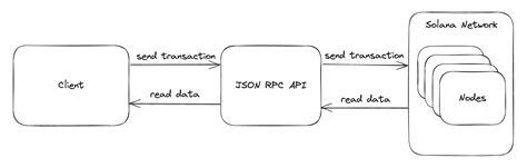 Getting Started With Solana Development Solana