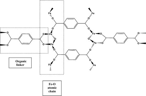 The Chemical Structure Of Mil‐53 Fe Metal Organic Framework Download Scientific Diagram