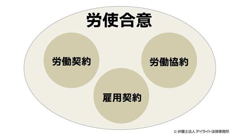 労使合意とは？労使合意後、労働協約の締結は必要？ 労働組合対策に強い弁護士による無料相談【デイライト法律事務所】