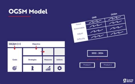 Ogsm Model How To Examples Template