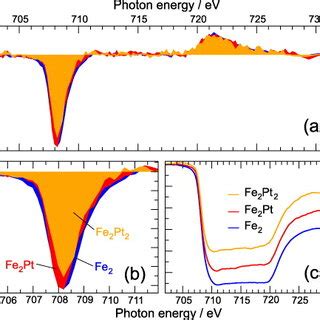 Mass Spectrum Of Fe And FePt Alloy Clusters Produced From A FePt