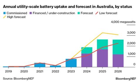 Australia Things To Watch In Bloombergnef