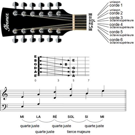 Comment Accorder Une Guitare Fretboard Guitars