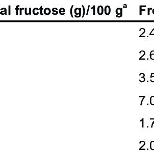 Fructose (and glucose) content of different foods | Download Scientific ...