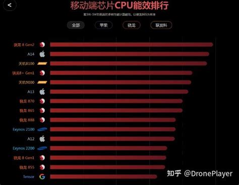 2023年手机处理器排行榜，手机cpu性能天梯图前十名汇总