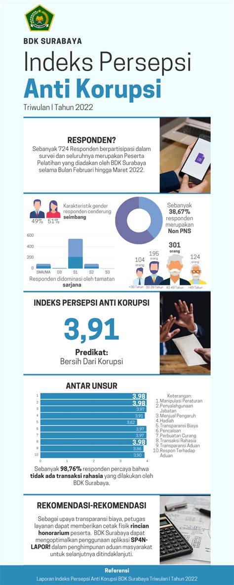 Melalui Pengukuran Indeks Persepsi Anti Korupsi Bdk Surabaya Dianggap