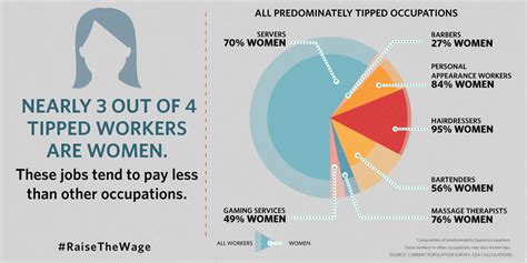 The Benefits Of Raising The Minimum Wage For America S Women The