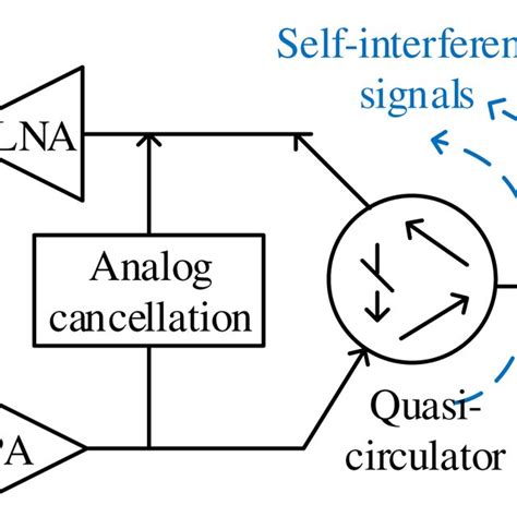 Block Diagram Of The Front‐end Portion Of A Shared Antenna Full Duplex Download Scientific