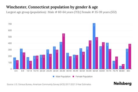 Winchester Connecticut Population By Gender 2023 Winchester