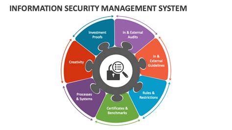 Information Security Management System