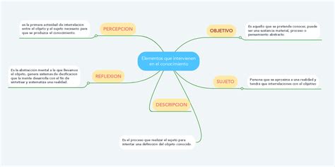 Elementos Que Intervienen En El Conocimiento Mindmeister Mapa Mental