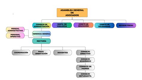 Estructura Organizacional Colegio Cooperativo De Los Alamos