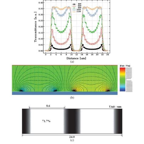 A The Calculated Voltage Dependent Transmittance Curves According To