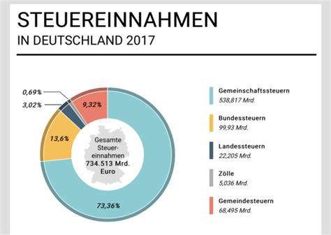 Steuereinnahmen In Deutschland Gr Nderpilot