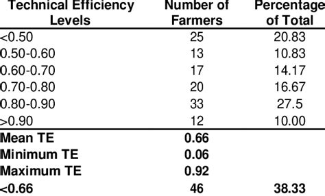 Frequency Distributions Of Te Estimates For Maize Farmers Download