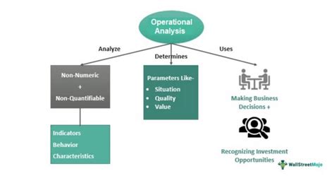 Operational Analysis Definition Example Importance