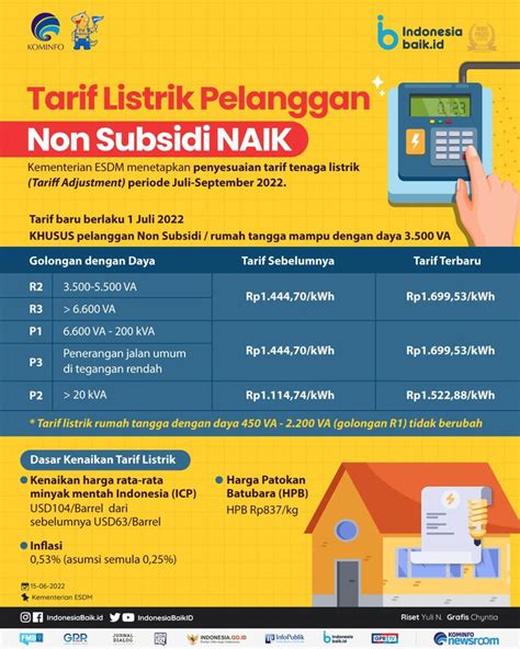 Infografis Tarif Listrik Pelanggan Non Subsidi Naik Nyatanya