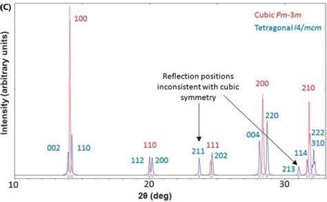 A Atomic Models Of Mapbi With Cubic Phase And B Tetragonal Phase