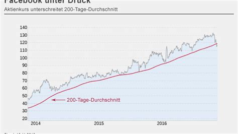 Facebook Aktie Analysten Schlagen Alarm Manager