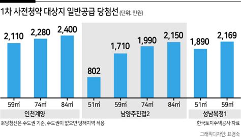 사전청약 최고 경쟁 인천계양 84㎡청약통장에 20년간 돈넣어야 당첨 헤럴드경제