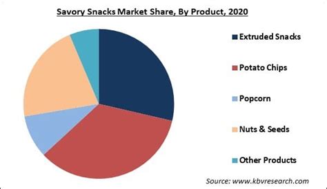 Savory Snacks Market Size Share Trends Report