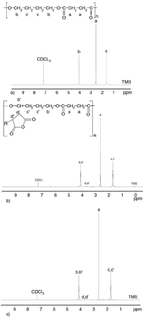 1 H Nmr Spectra Of A Pure Pbs B C1 And C C2 Download Scientific Diagram