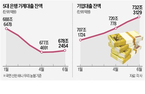 연체율 불안한데은행 가계대출 또 늘었다 한국경제