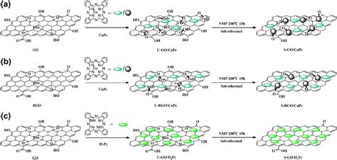 Schematic Representation Of Fabricating Nanocomposites With Different