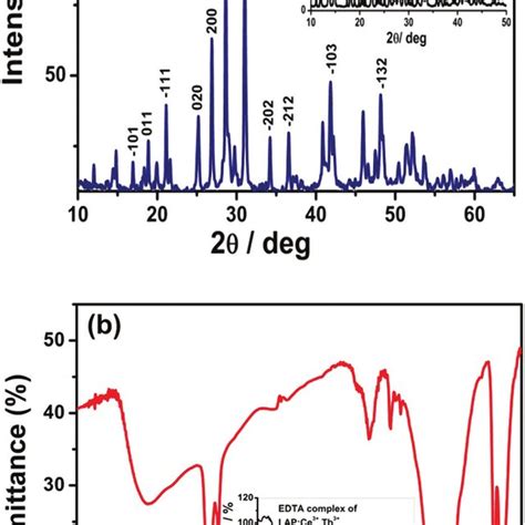 A Xrd Pattern And B Ftir Spectrum Of Lapce 3 Tb 3 The Insets