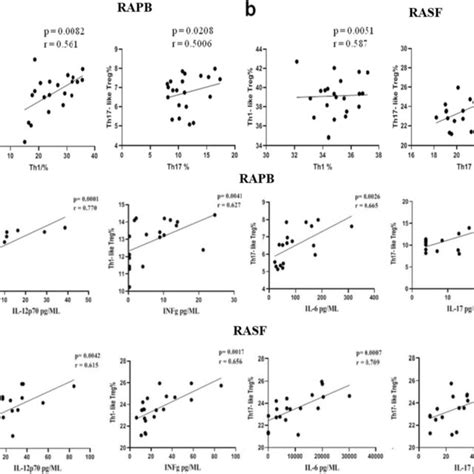correlation    treg  teff cells  cytokines  ra