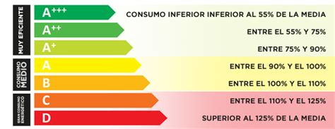 Clasificación Energética De Los Electrodomésticos ¿qué Significa