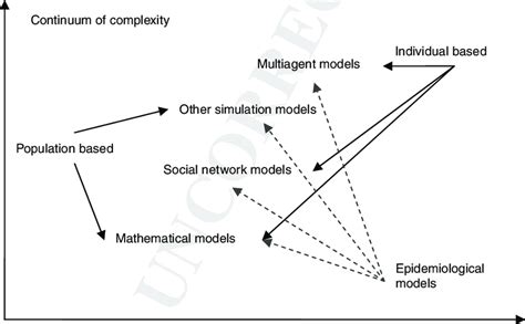 2 Classification Of Spatialized Infectious Disease Models Adapted From Download Scientific