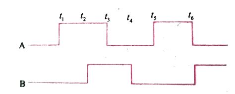 The Output Waveform F Of And Gate For The Following Inputs A And B