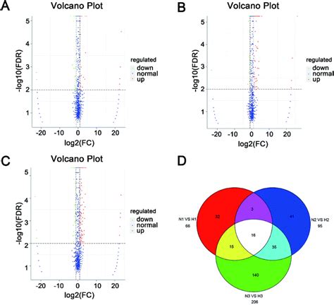 Identification And Characterization Of Differentially Expressed Mirnas