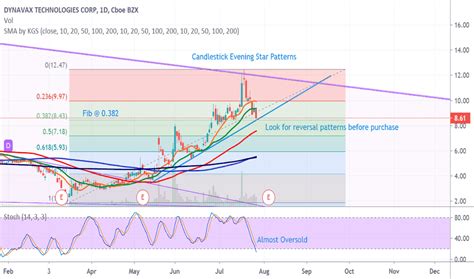 Dvax Stock Price And Chart Nasdaq Dvax Tradingview