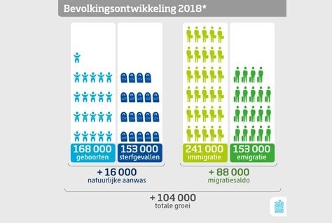 Nederlandse Bevolking Groeit Voor Derde Jaar Op Rij Nrit Nl Trends