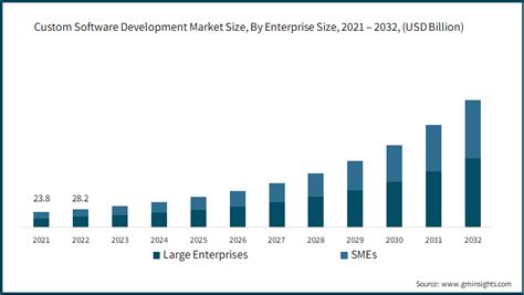 Custom Software Development Market Size Growth Forecasts 2032