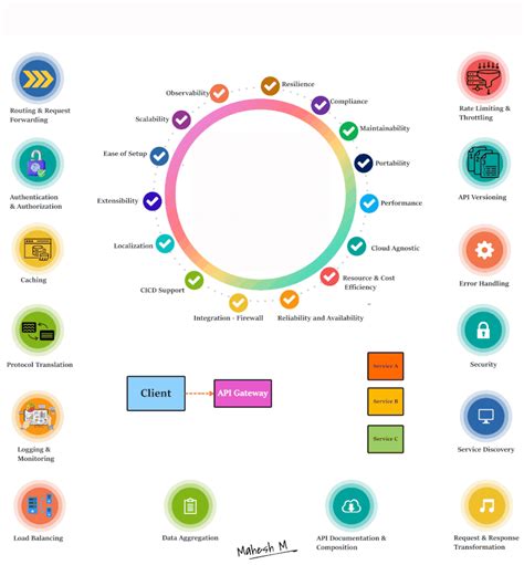 Mahesh Mallikarjunaiah ↗️ On Linkedin Developing Api Gateway From Scratch Part 1 I Will