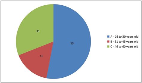 categories  age groups considered age group   study consisted