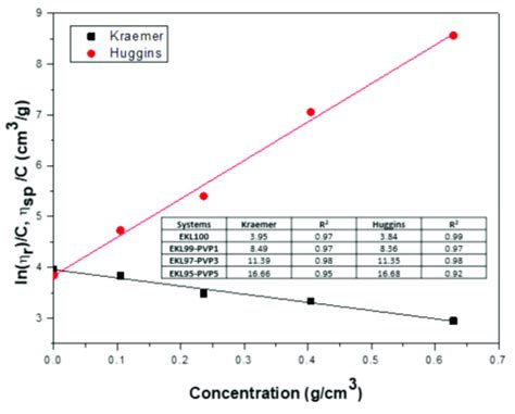 The Kraemer And Huggins Plots For Ekl Pvp Solutions At A Selected