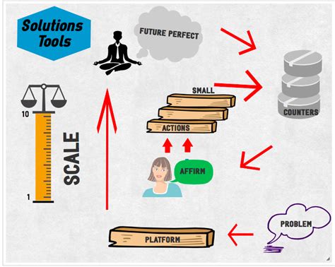 Solution Focused Coaching Tools A Visual Guide Four Seasons In One Kiwi