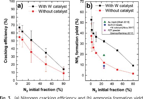 Figure 3 From Plasma Assisted Catalytic Formation Of Ammonia In N2 H2