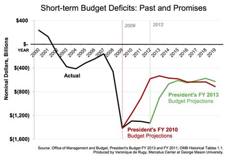 Budget Deficits: Past and Promises | Mercatus Center