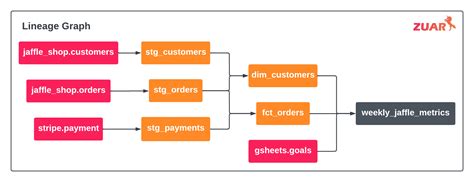 What Are Dbt Sources Overview And Benefits Zuar